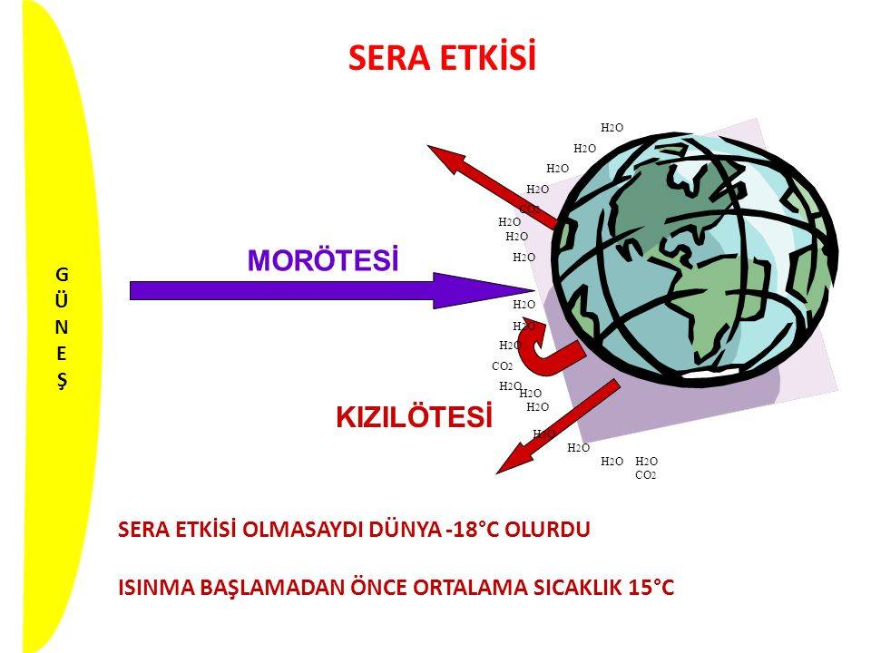 Sera gazı nedir